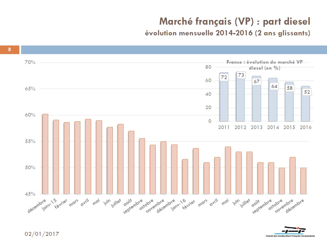 Marché France : le bilan 2016, la meilleure vente auto et le