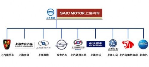 saic-motors-organigramme