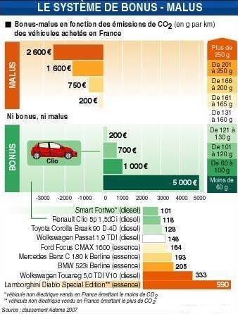 bonus-malus ecolo_ademe jusqu'au 31-12-09