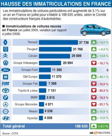 OFRBS-FRANCE-AUTOMOBILE-IMMATRICULATIONS-20090803