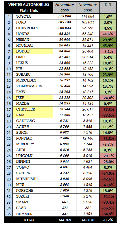 Ventes_USA_novembre_2009