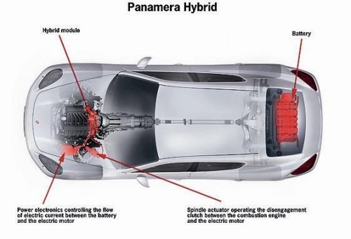 Porsche Panamera Hybride - schéma