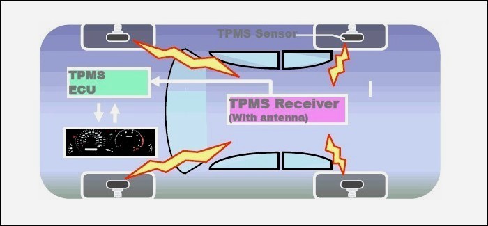 TPMS - Le Système de Surveillance de Pression des Pneus