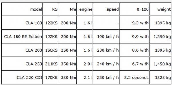 Mercedes-Benz CLA 2013 spec