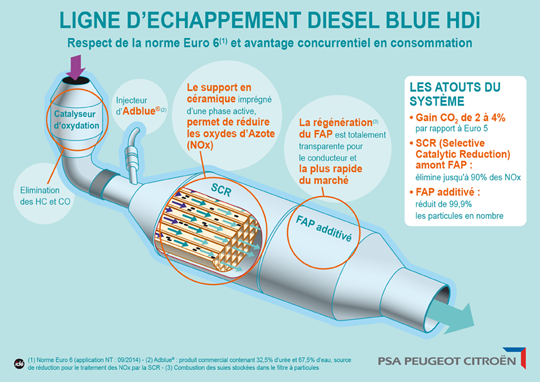 ligne-echappement-diesel-blue-hdi