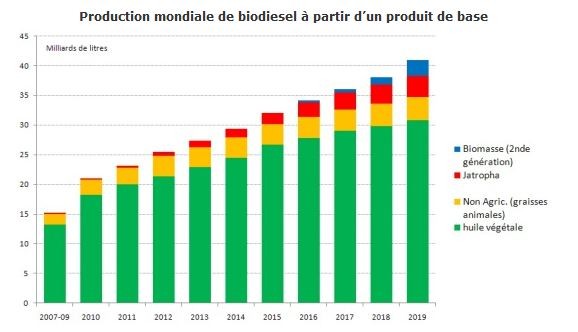 biocarburant-production-biodiesel