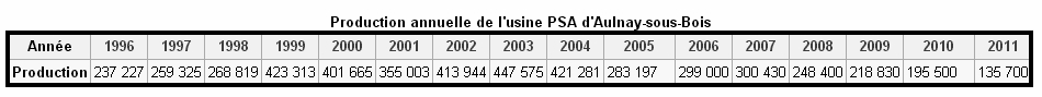 Aulnay Production 1996-2011