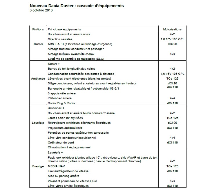 Duster 2014 équipements