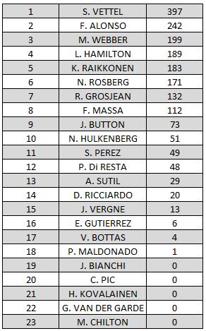 classement-f1-2013