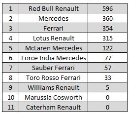 classement-f1-constructeurs-2013