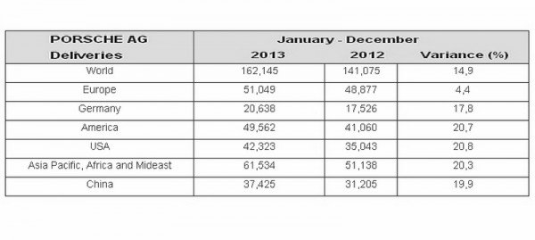 Ventes Porsche dans le monde en 2013