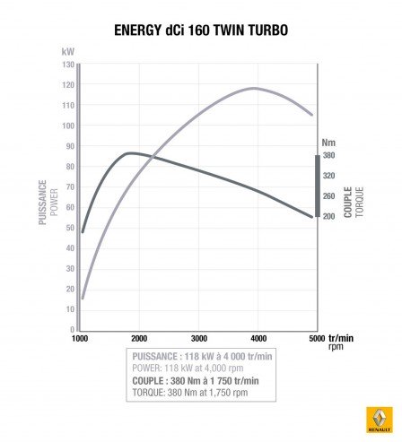 Renault Moteur L4 1.6 L Energy dCi 160 ch TwinTurbo.1
