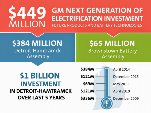 GM va investir 449 Millions de dollars pour le futur de ses VE
