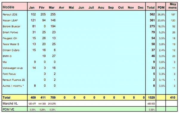 Le marché des VE pour Q1