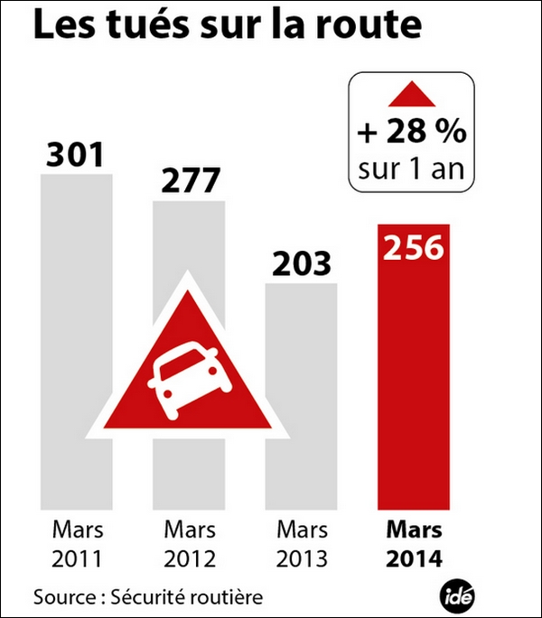 Sécurité routière France le mois de mars