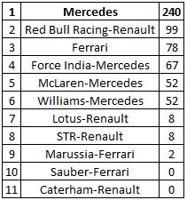 classement-constructeurs-F1-Monaco