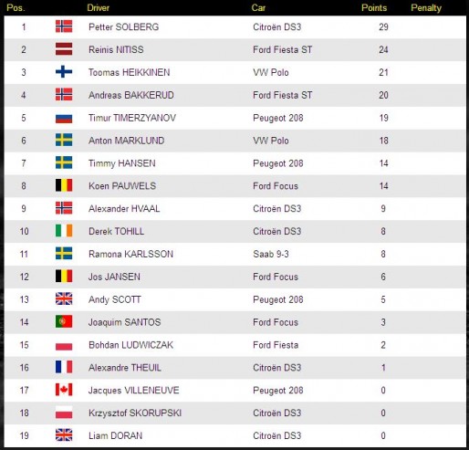 classement-WorldRX-Portugal