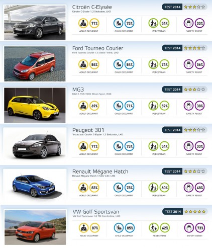 EuroNCAP juin 2014