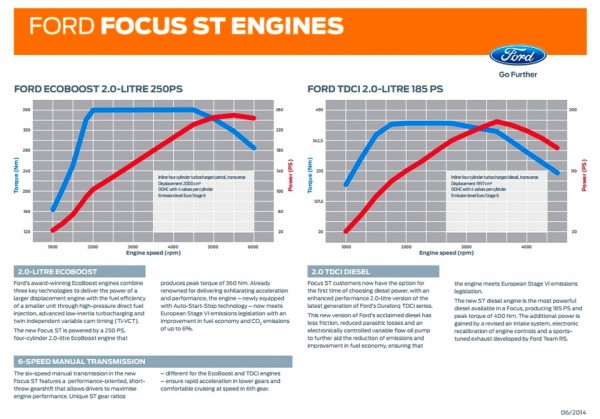 Ford Focus ST 2015 specifications moteur