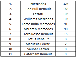 classement-constructeurs-silverstone-2014