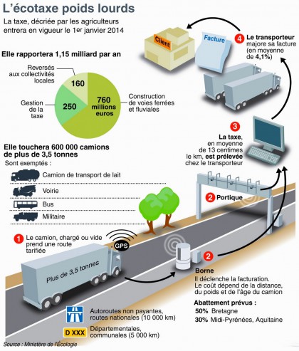 principe-de-l-ecotaxe... au 1er janvier 2014... pour 2015... rien