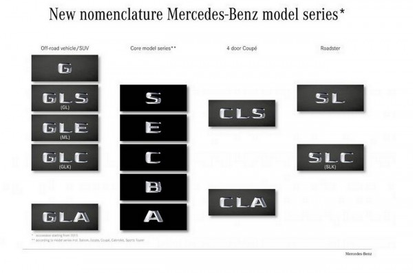 Mercedes Benz la nouvelle nomenclature des appellations