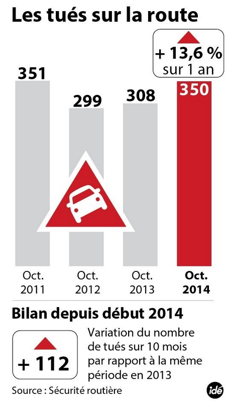 infographie sécurité routière octobre 2014