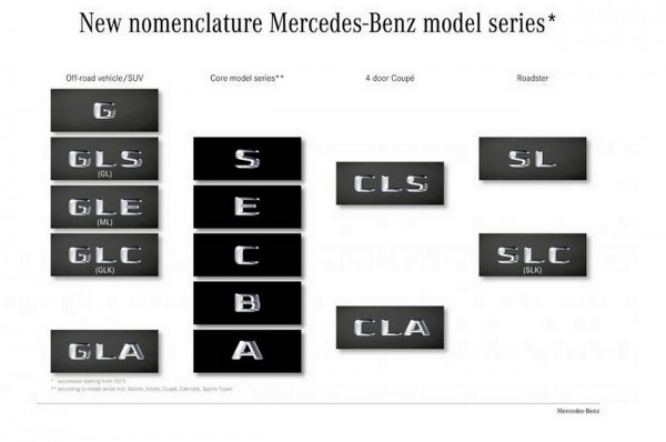 Nomenclature Mercedes