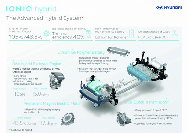 IONIQ infographic_The Advanced Hybrid System