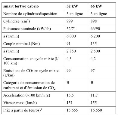 Fiche technique Smart Fortwo Cabrio 2015