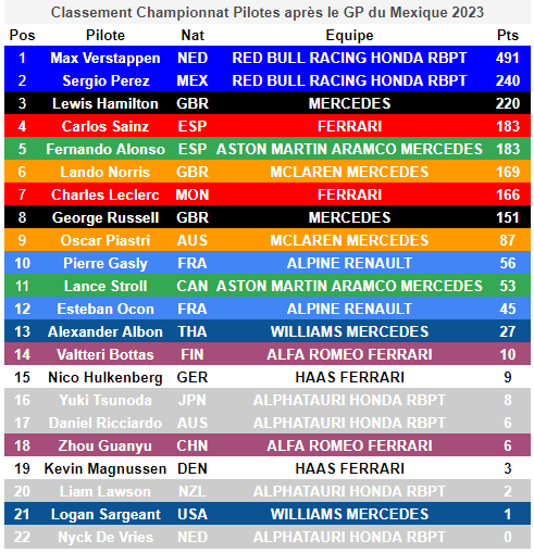 Verstappen a désormais plus du double du nombre de points de Perez