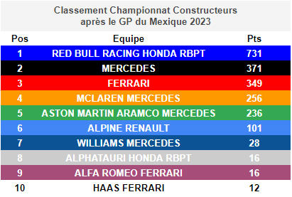 Mercedes a désormais 120 points de retard sur Verstappen