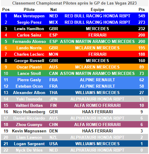 Après le GP de Las Vegas, Checo Perez officialise sa 2e au Championnat... avec la moitié des points de son chef de file