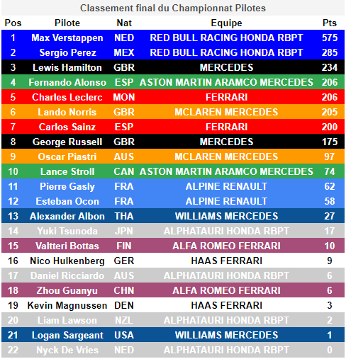 Le classement final du championnat pilotes après le GP d'Abu Dhabi