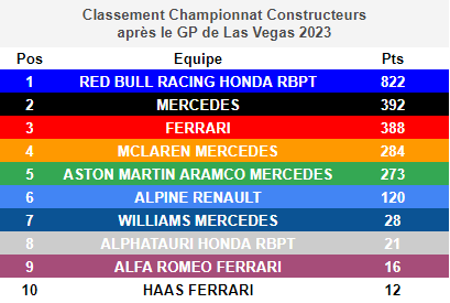 Au classement constructeurs, ça se resserre pour la 2e place...