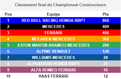 Le classement final du championnat constructeurs après le GP d'Abu Dhabi