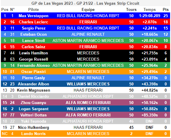 Classement complet du GP de Las Vegas 2023