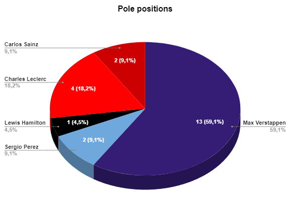 Bilan des pole positions