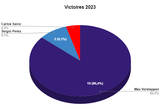 Bilan des victoires