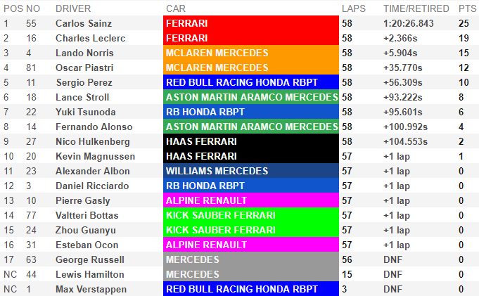 Classement du GP d'Australie 2024 remporté par Carlos Sainz