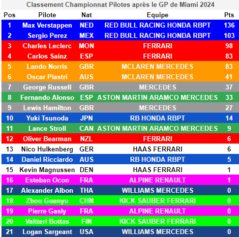 Max Verstappen mène toujours le Championnat devant Sergio Perez et Charles Leclerc, mais Lando Norris est revenu à hauteur de Carlos Sainz grâce à sa victoire.