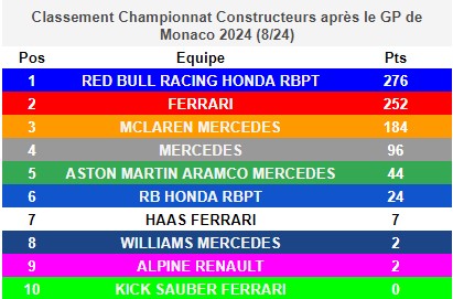 Le classement constructeurs après le GP de Monaco
