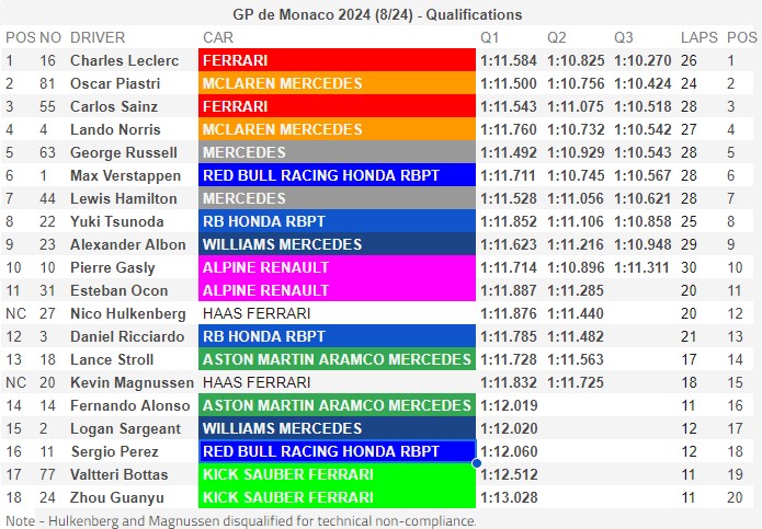 Classement des qualifications du GP de Monaco